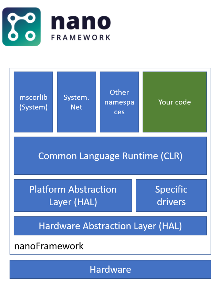 NanoFramework Stack