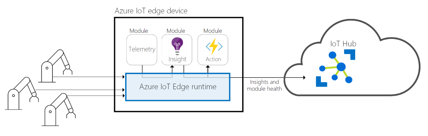 IoT Edge Device