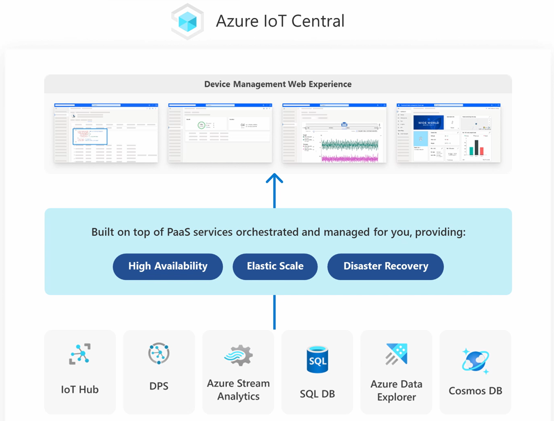 Azure IoT Central PaaS