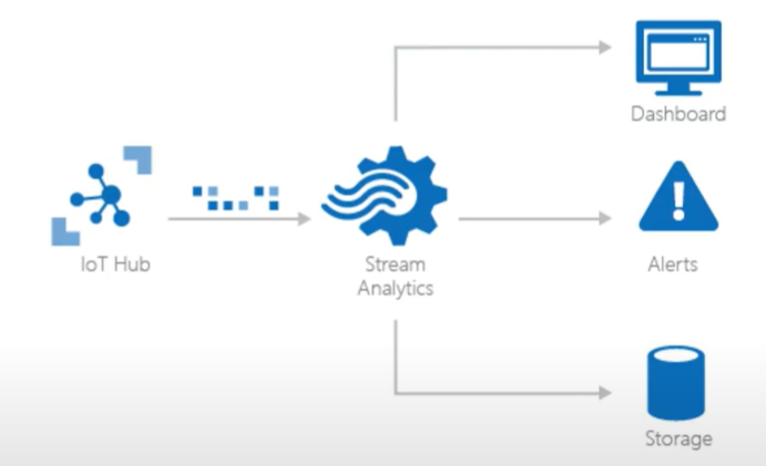 Stream Analytics Diagram
