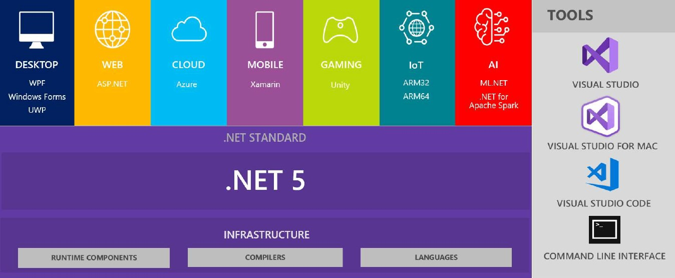 .NET Everywhere